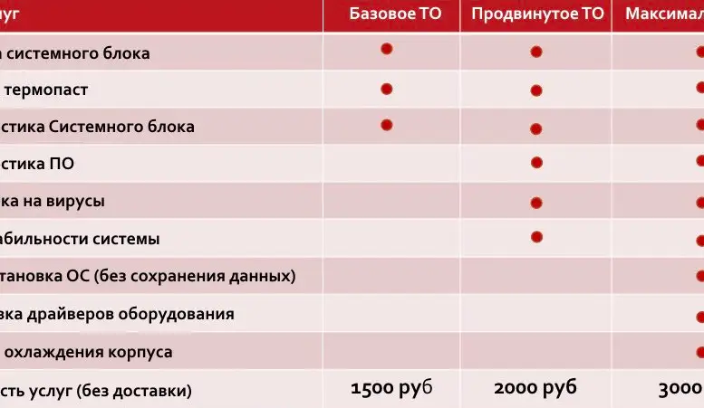 Чтож напишу развернутый и правдивый обзор без иллюзий, и так главное в сухих фактах:
- Если решите обратиться с нетипичным вопросом и проблемой в раздел "Вопросы" вам либо ответят размытой подготовленной фразой либо ответом на вашу неполадку в стиле "У нас все проверенной и подготовлено, так что решайте проблему как хотите" у меня например не работает HDMI выход на материнской плате и мигает монитор без изображения ответа так я и не добился так же как и с полным отключением подсветки которая бесит и выедает глаза, включаясь автоматически при каждом новом запуске компьютера.
- Гарантия не распространяется на любое изменение конфигурации оборудования компьютера вне их сервисного центра( хотя они утверждают если комплектующие целые то гарантия остаётся) , даже чистку пыли должны проводить они - прейскурант ценников приложу ниже.
- Компьютер хоть кто не говорил что работает тихо шумит очень ощутимо и кулер процессора гудит вместе с блоком питания с 0 нагрузкой, хотя такого быть не должно!